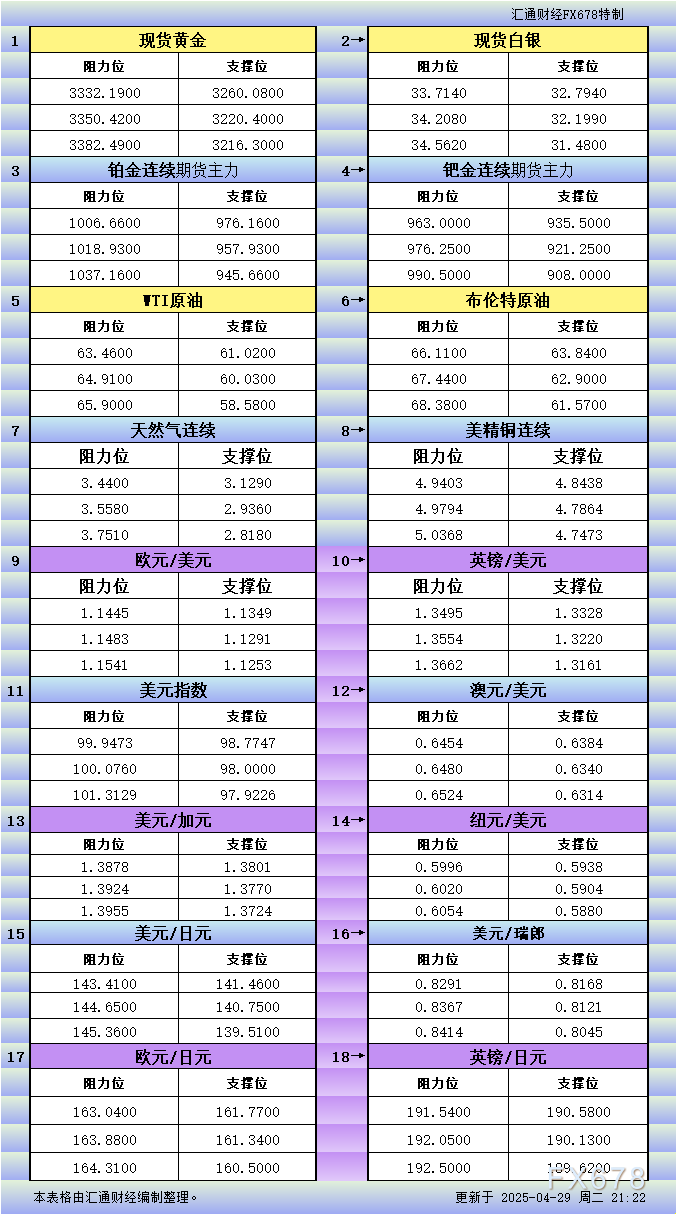 XM平台官网:4月29日美市更新支撑阻力:18品种支撑阻力(金银铂钯原油天然气铜及十大货币对)(图1)