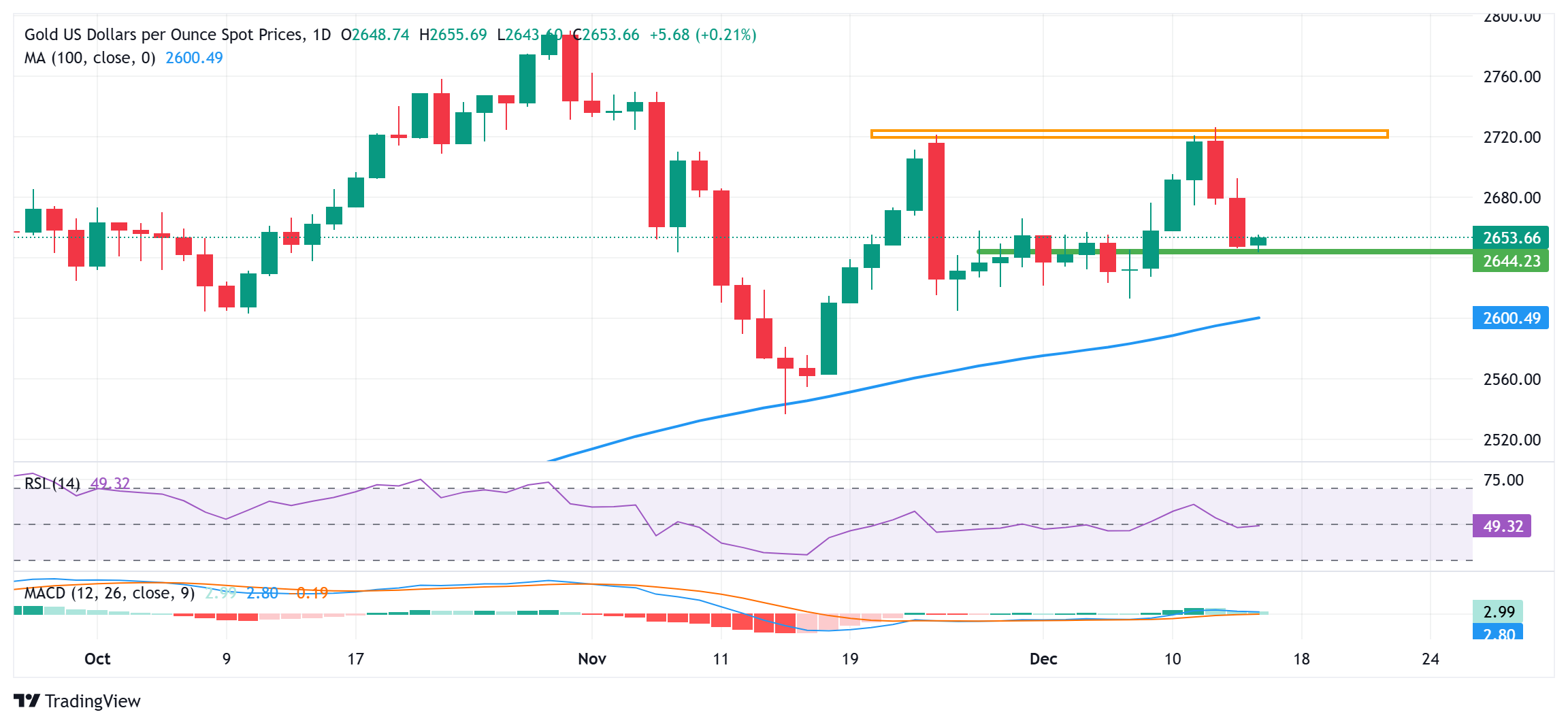 Gold rebounds from one-week low, lacks bullish momentum ahead of Fed decision