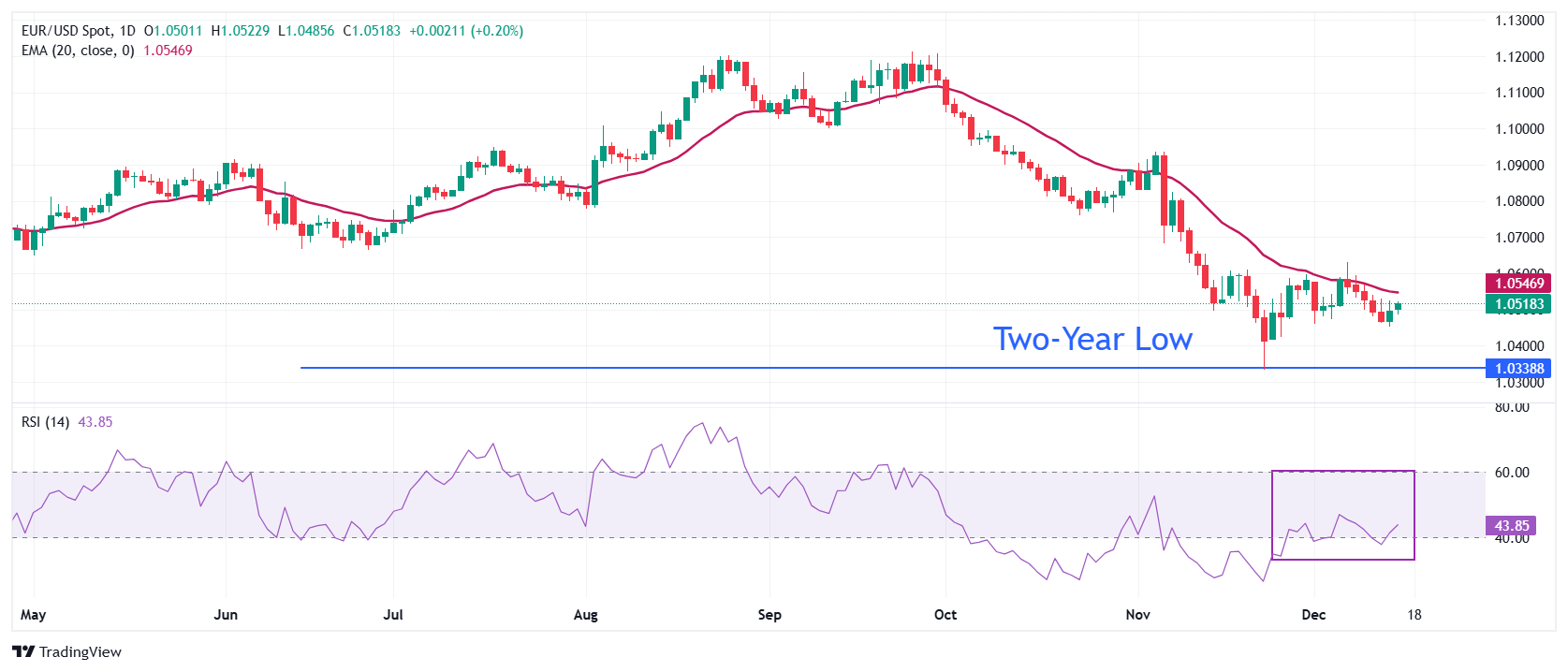 EUR/USD edged higher ahead of Eurozone and US PMI data, Fed decision remains key