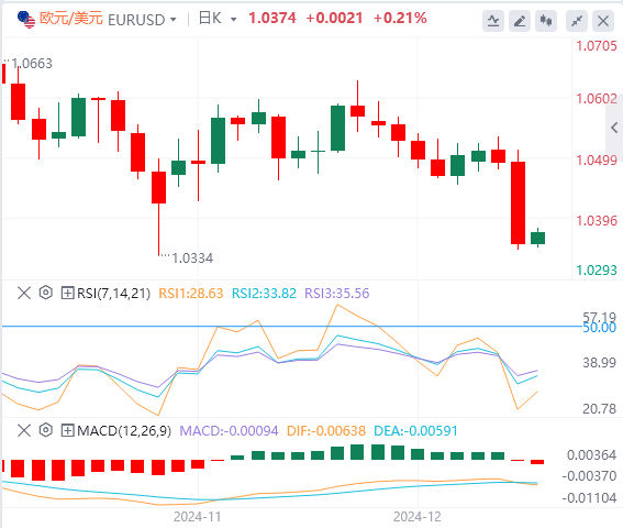 FxPro Forex December 19 market trend analysis: The Feds hawkish stance late at night has caused the US dollar index to surge to a two-year high(图2)