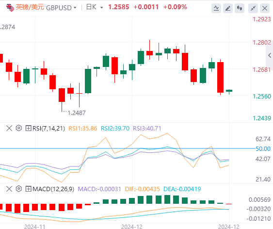 FxPro Forex December 19 market trend analysis: The Feds hawkish stance late at night has caused the US dollar index to surge to a two-year high(图3)