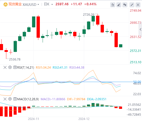 FxPro Forex December 19 market trend analysis: The Feds hawkish stance late at night has caused the US dollar index to surge to a two-year high(图4)