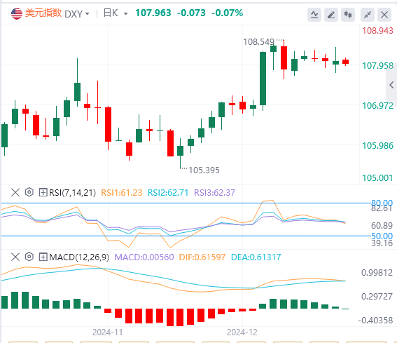 FxPro foreign exchange market analysis: The US dollar index fluctuates at a high