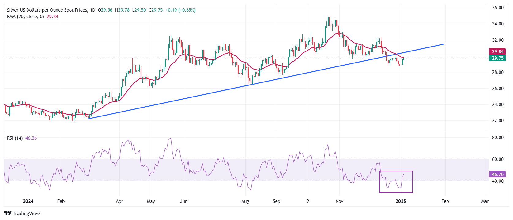 FxPro Silver Price Forecast: Silver/USD extends gains to around $29.80 on renewe