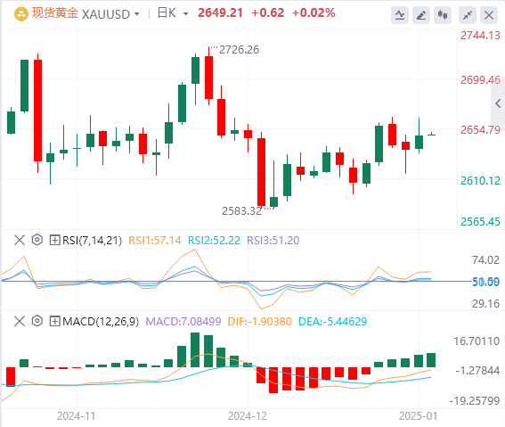 FxPro Gold Analysis: Gold bulls are still defending strongly, and the rise may b