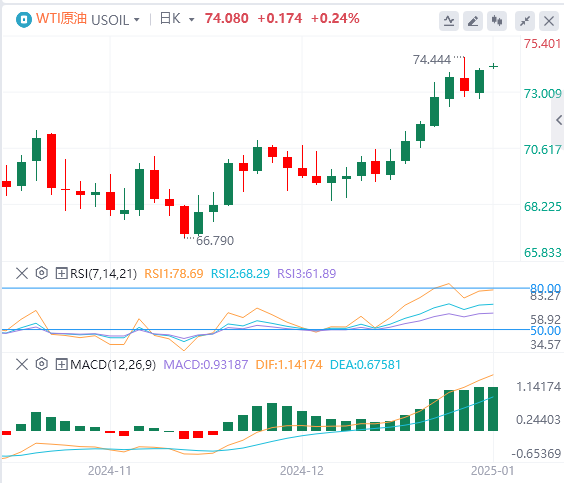 FxPro Forex Crude Oil Analysis: Oil bulls continue to exert their strength, and 