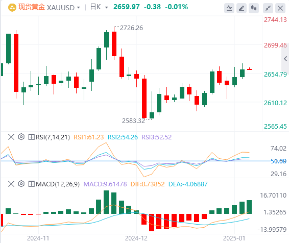 FxPro Forex Gold Analysis: Gold prices slightly firmer, but gains fail to break 
