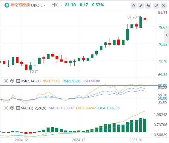 FxPro Forex Crude Oil Analysis: Oil prices break through key resistance, will the cold winter add icing on the cake to the rise in oil prices?(图2)