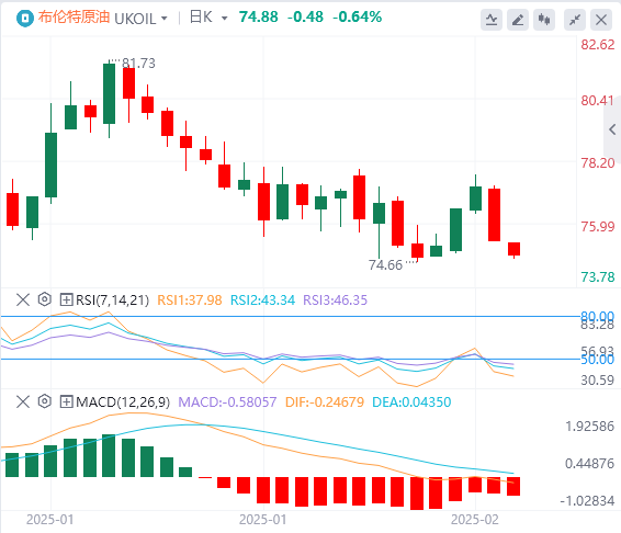 FxPro Forex Crude Oil Analysis: Three factors put pressure on oil prices, and the risk premium in the oil market has been temporarily weakened(图2)