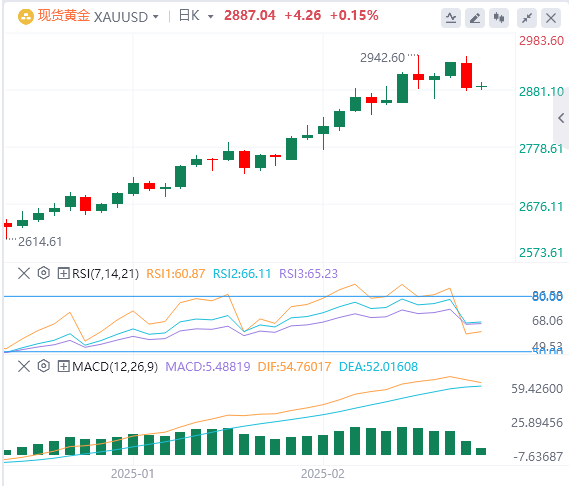 FxPro Forex Gold Analysis: Gold's bullish trend remains unchanged, and short-ter