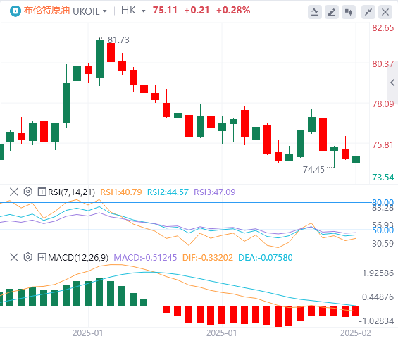 FxPro Forex Crude Oil Analysis: The prospect of Russian-Ukrainian peace talks eases geopolitical premiums, and multiple positive factors in the oil market are fading(图2)