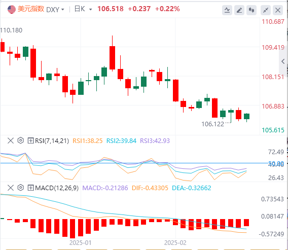 FxPro Forex Analysis: Weak data rekindles expectations of rate cuts, new lows in