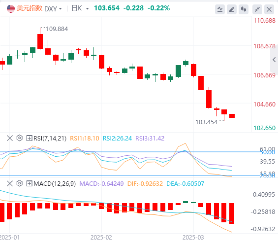 Analyse Forex FxPro : les données non agricoles sont légèrement inférieures, l'i