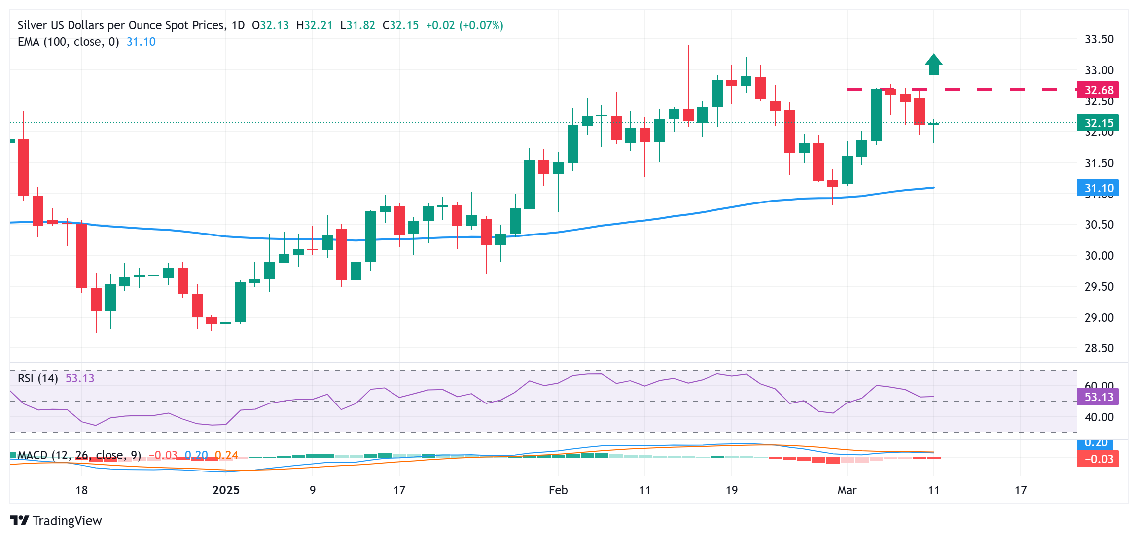 Prévisions du prix de l'argent : la paire argent/USD rebondit après des plus bas